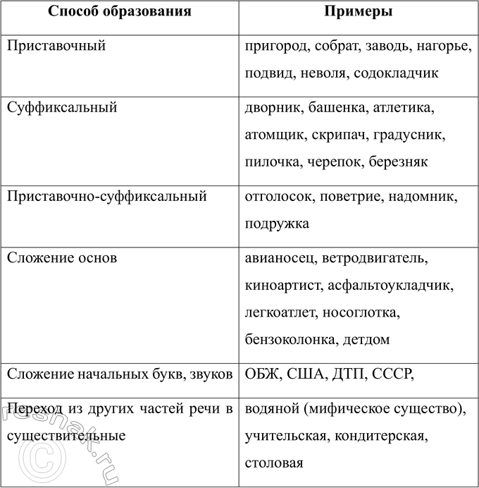 Изображение Спишите, обозначая условия выбора изучаемой орфограммы. В каких прилагательных приставка не- придаёт слову противоположное значение? Объясните правописание...